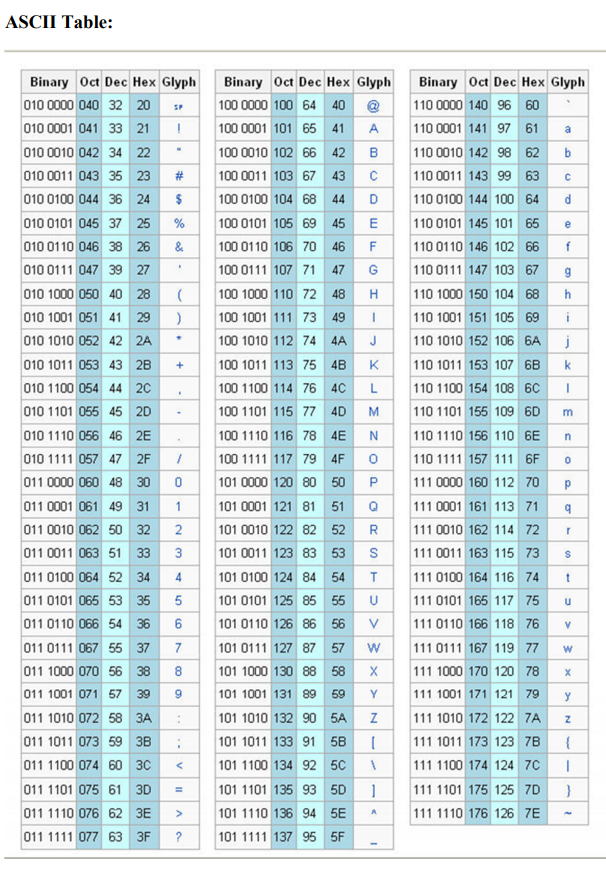 Write a C program that builds the ASCII table, which is reproduced