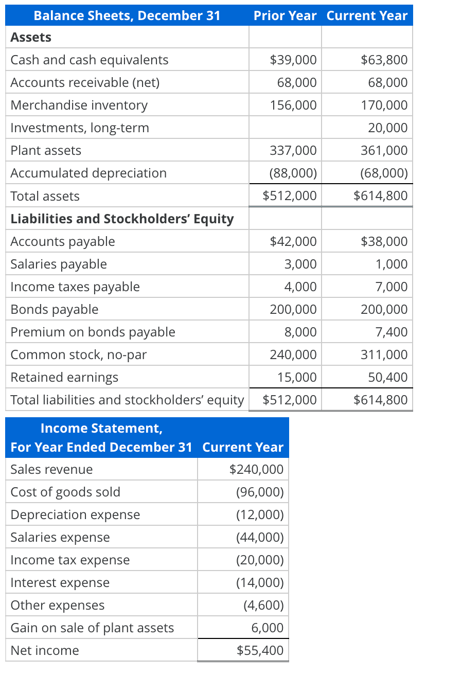 Determining Operating Cash FlowsDirect Method: Taser Corporations recent comparative balance sheet and
