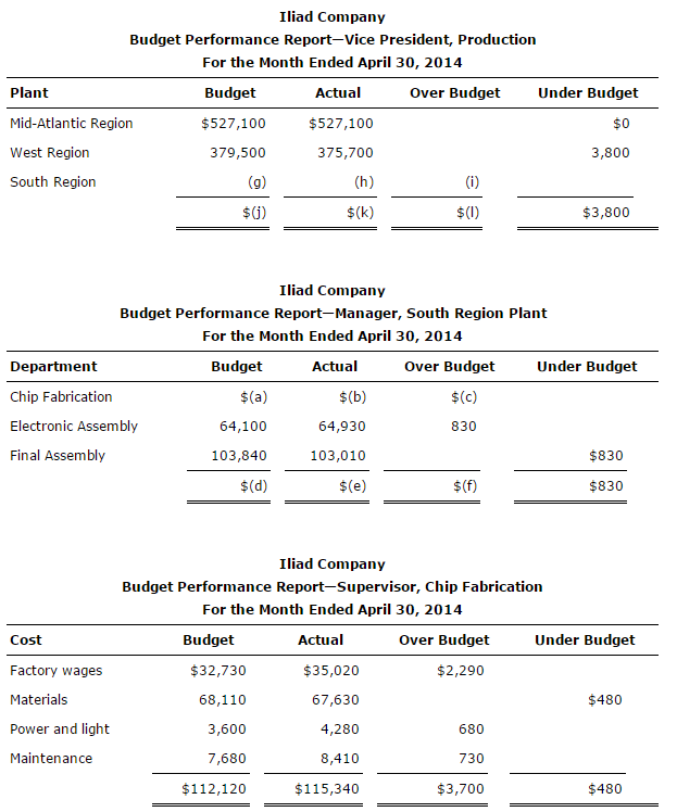 Complete the budget performance reports by determining the correct amounts for the