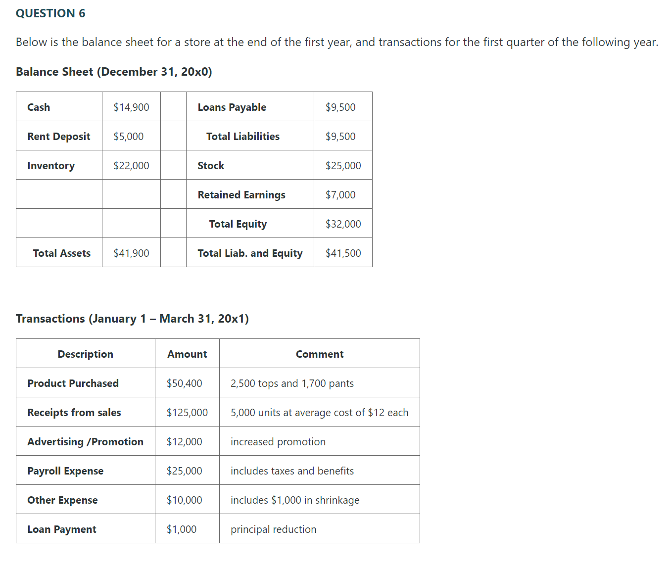 QUESTION 6 Below is the balance sheet for a store at
