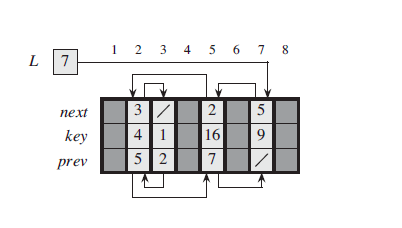 How to use multiple-array to implement doubly linked list? I need help