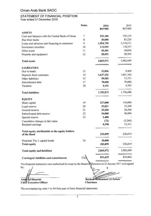 EQUITY Year ended 31 December 2016 Share capital RO Notes Legal reserve