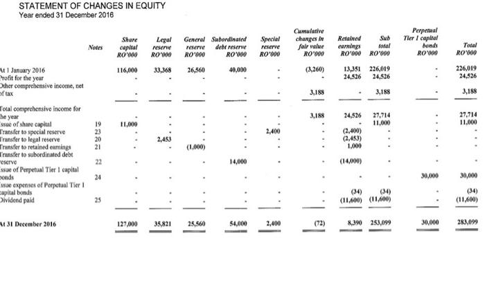 changes in fair value RO'000 Perpetual Tier I capital honds R0'00 Total