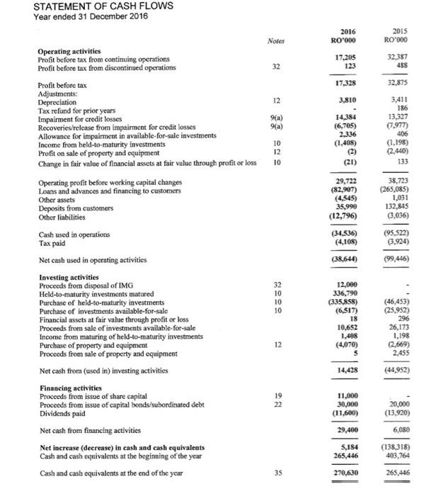 for the year Other comprehensive income, et of tax Total comprehensive income