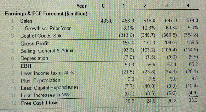 c, d. Sora Industries has 67 million outstanding shares, $127 million in