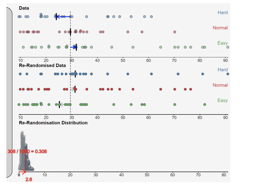 wants to know what effect the difficulty level has on the length
