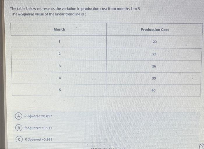  The table below represents the variation in production cost from months
