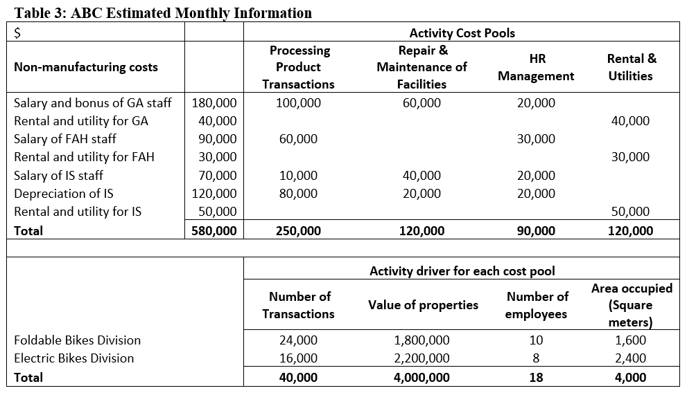  Use the activity-based costing method to determine the appropriate values of