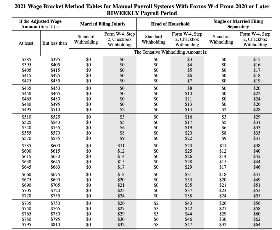  2021 Wage Bracket Method Tables for Manual Payroll Systems With Forms