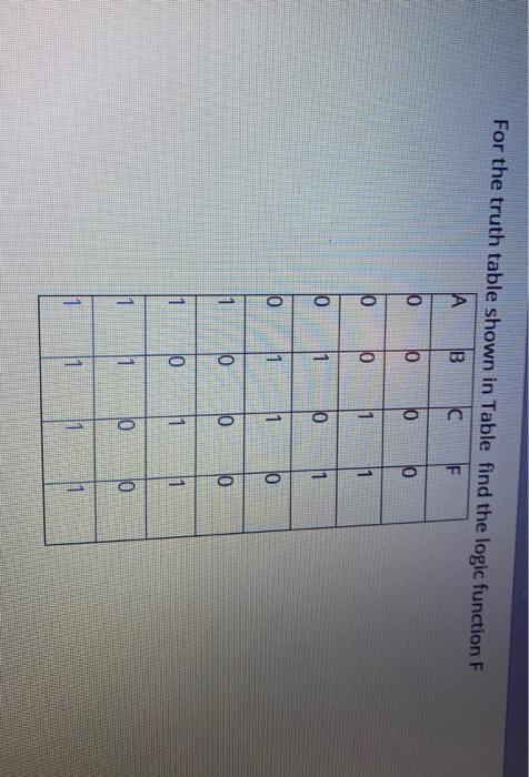  For the truth table shown in Table find the logic function