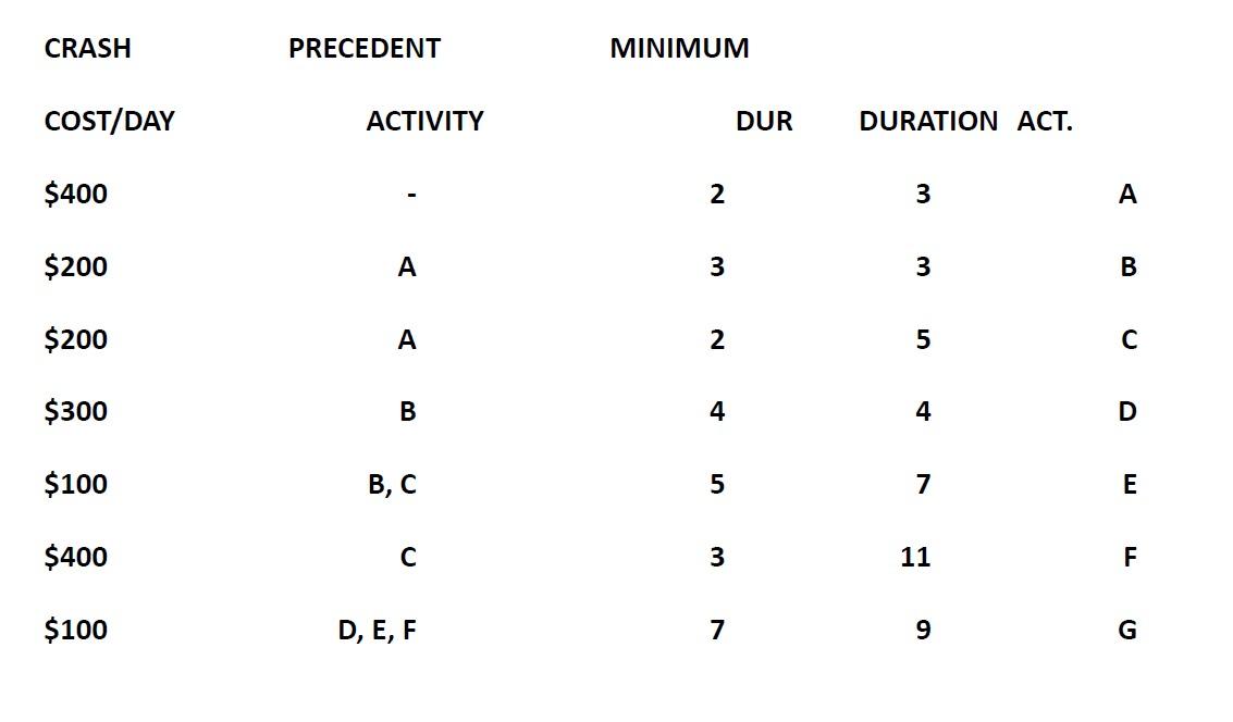 Marks) Crash the PERT chart above assuming you have $1500 to spend