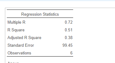 Regression Statistics Multiple R R Square Adjusted R Square Standard Error