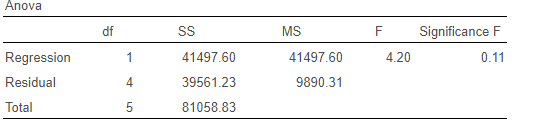 Observations 0.72 0.51 0.38 99.45 6 Anova df SS MS F Significance