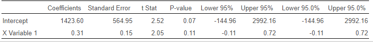 F 0.11 1 41497.60 41497.60 4.20 Regression Residual 4 39561.23 9890.31 Total