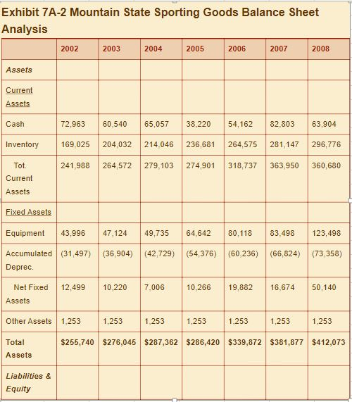 Provide a cash flow statement for Mountain State Sporting Goods Exhibit 7A-2