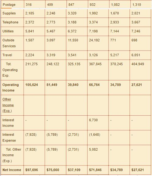 38.220 236,681 54,162 264,575 82,803 281,147 63,904 296,776 Inventory 241,988 264,572 279,103