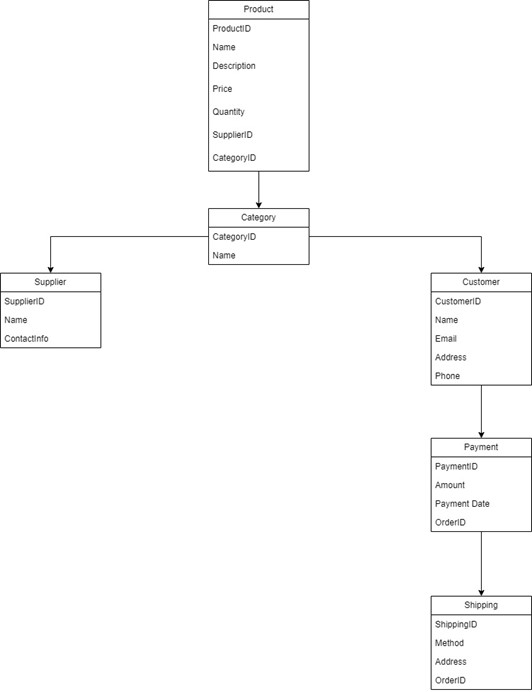  6. Provide Data Flow Diagram showing the primary documents and tasks
