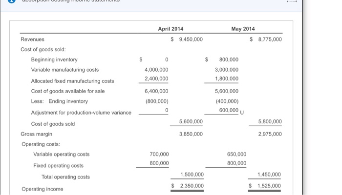 Nascar Motors assembles and sells motor vehicles and uses standard costing. Actual