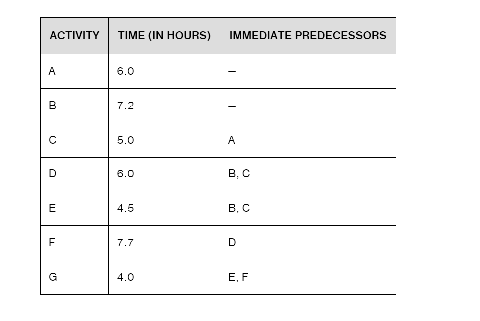 Task time estimates for the modification of an assembly line at Jim