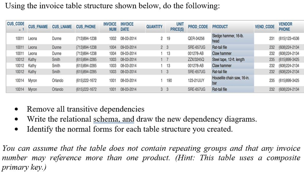  Using the invoice table structure shown below, do the following: CUS