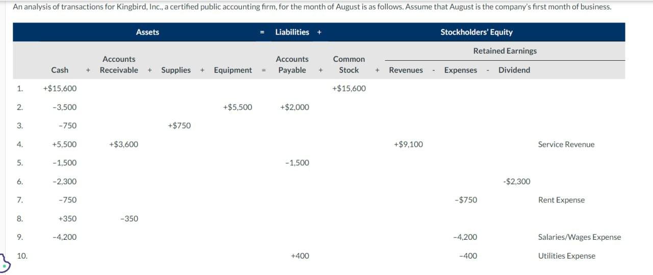 Complete the income statement with suitable amounts. here I add the dropdown