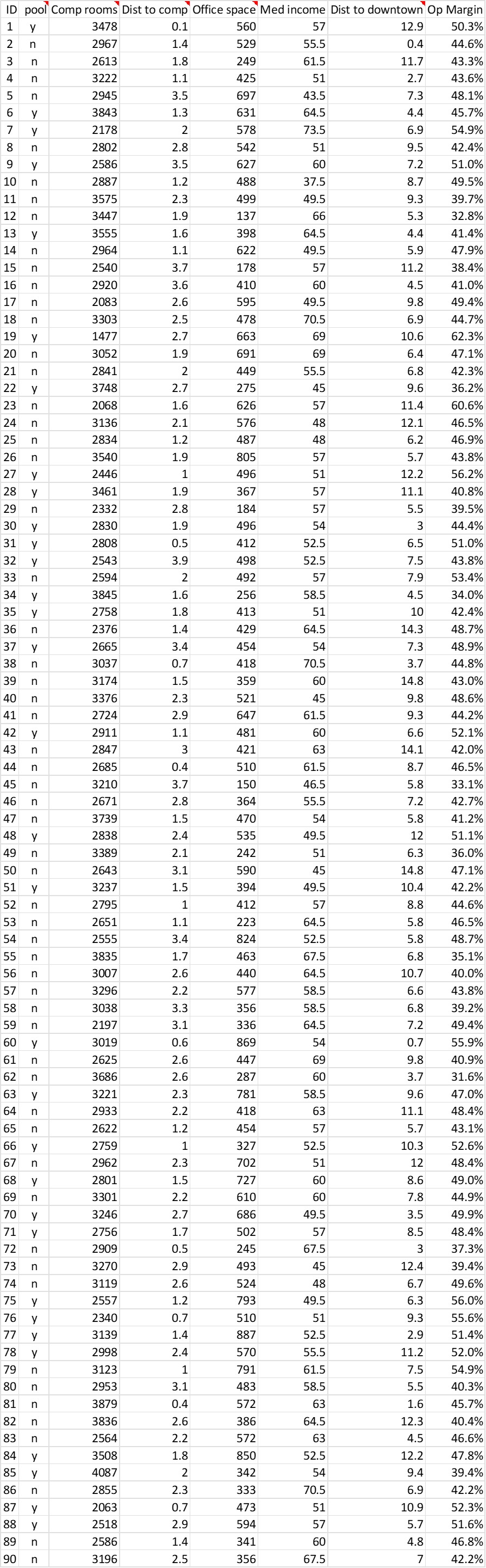 Hotel Site Determination Step 2: Create a correlation table Using the Data