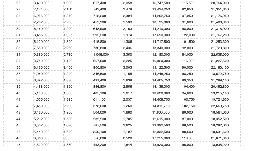for DTC, also collected some additional information over the 48 observations. Alfred