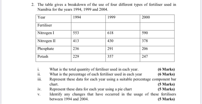 please answer sll the questions 2. The table gives a breakdown of