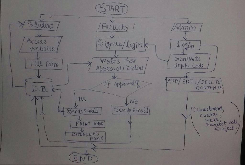 flowchart and use case if it is wrong System Features: Students can: