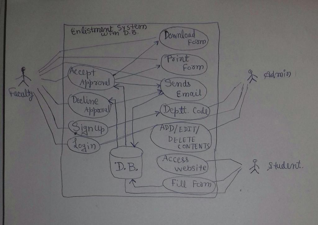 - go to the online enlistment website and fill up an enlistment