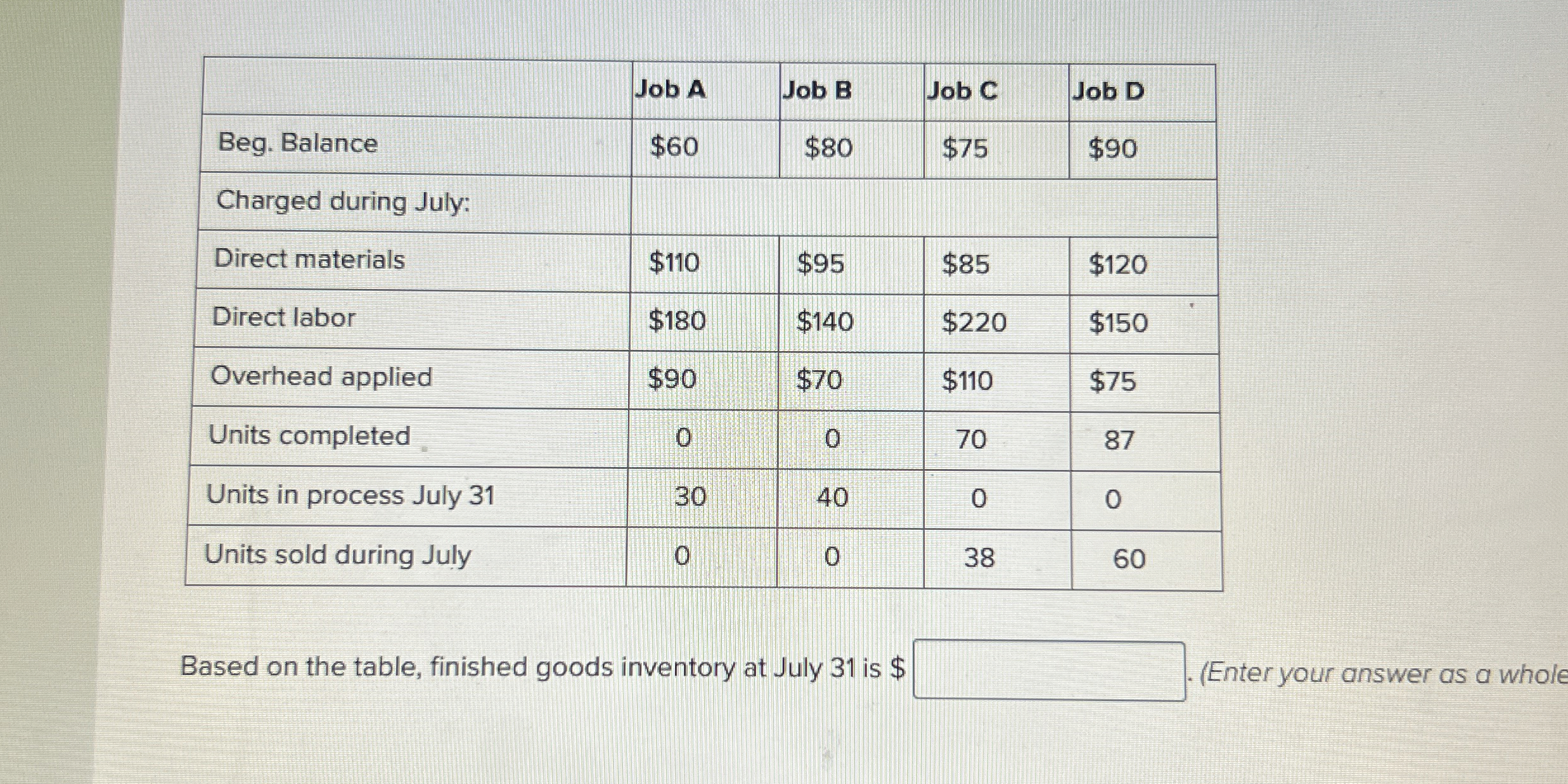  \table[[,Job A,Job B,Job C,Job D,],[Beg. Balance,$60,$80,$75,$90,],[Charged during July:,],[Direct materials,$110,$95,$85,$120,],[Direct labor,$180,$140,$220,$150,],[Overhead applied,$90,$70,$110,$75,],[Units