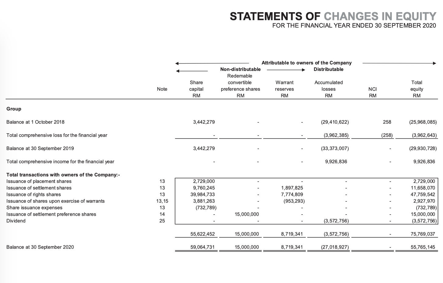 Its required to do a horizontal analysis (2019-2020) for these statements, please