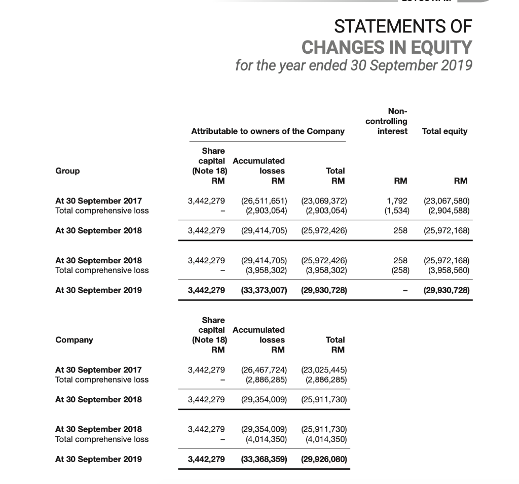 help STATEMENTS OF CHANGES IN EQUITY FOR THE FINANCIAL YEAR ENDED 30