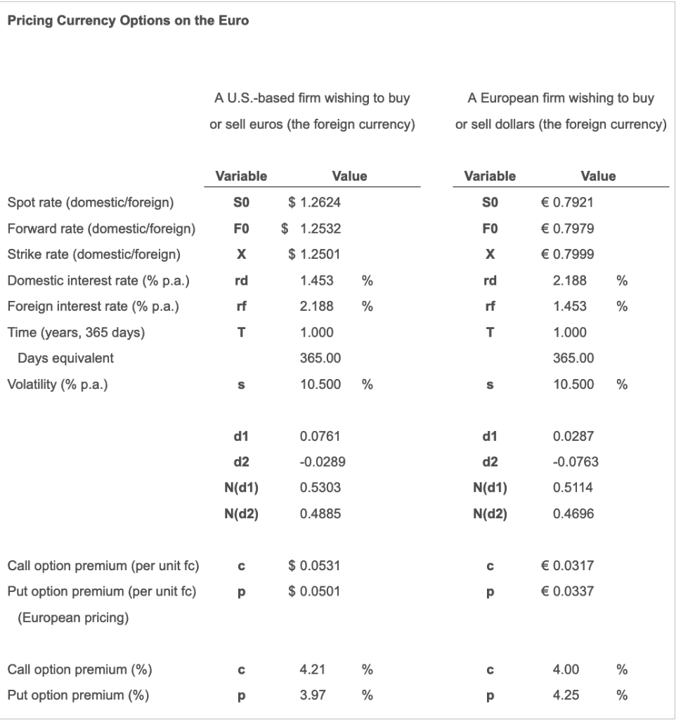 that a 1-year call option on euros at a strike rate of
