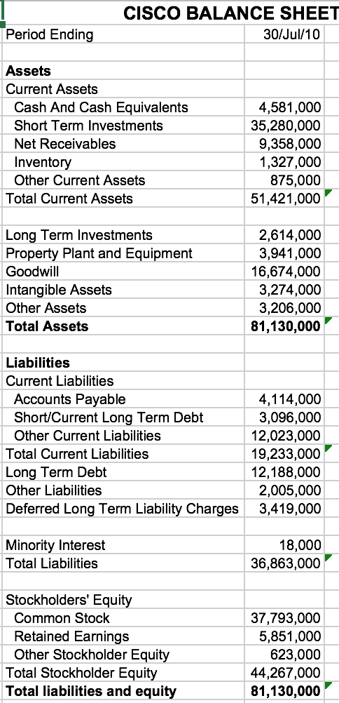 following information. financial data of CISCO CISCO EQUITY DATA 27-Jul-12 29-Ju-11 30/Jul/10