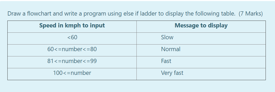 c program Draw a flowchart and write a program using else if