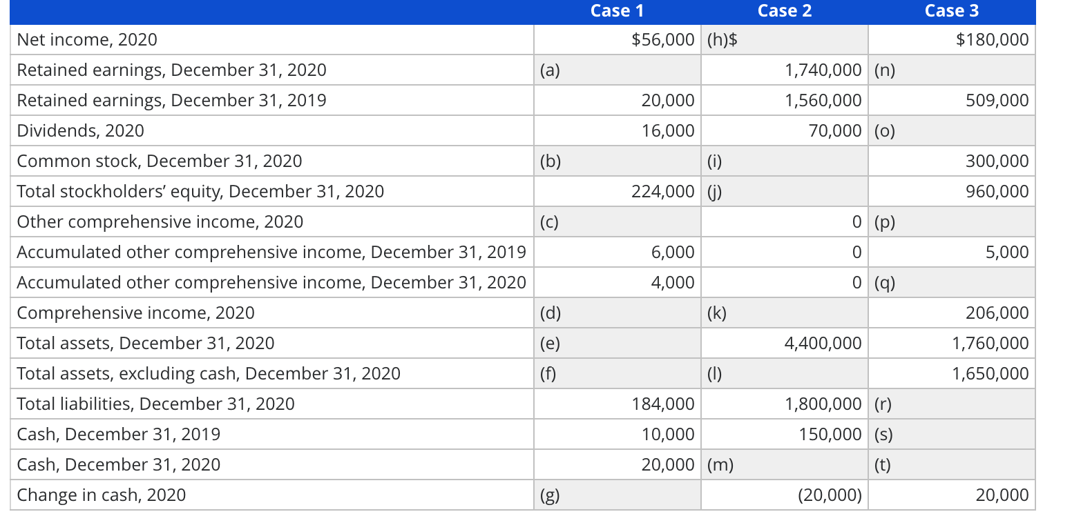 Fill in the missing amounts, a through t, for each of the