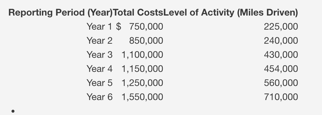 Scattergraph Method. Refer to the data in the previous exercise for the