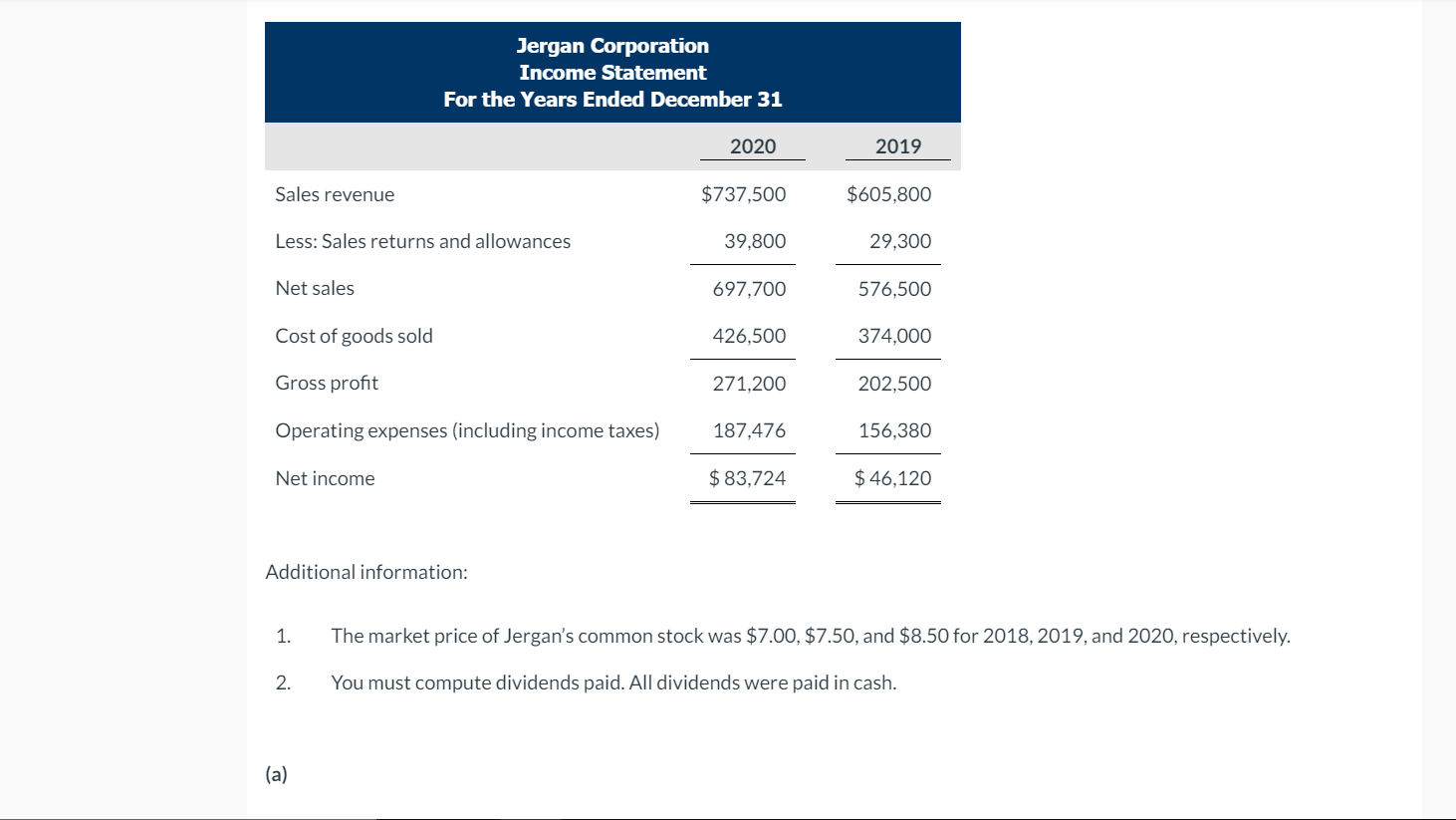 for Jergan Corporation are presented here. Jergan Corporation Balance Sheets December 31