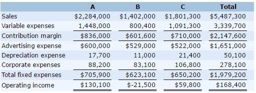 Problem 8-29 - A Delta Aluminums management is considering eliminating product B,