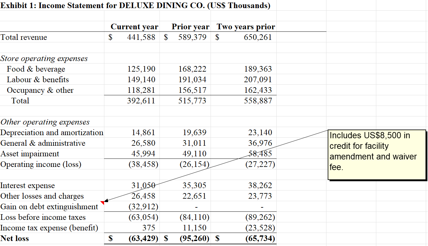 Please complete cash flow statement using the indirect method for deluxe dining