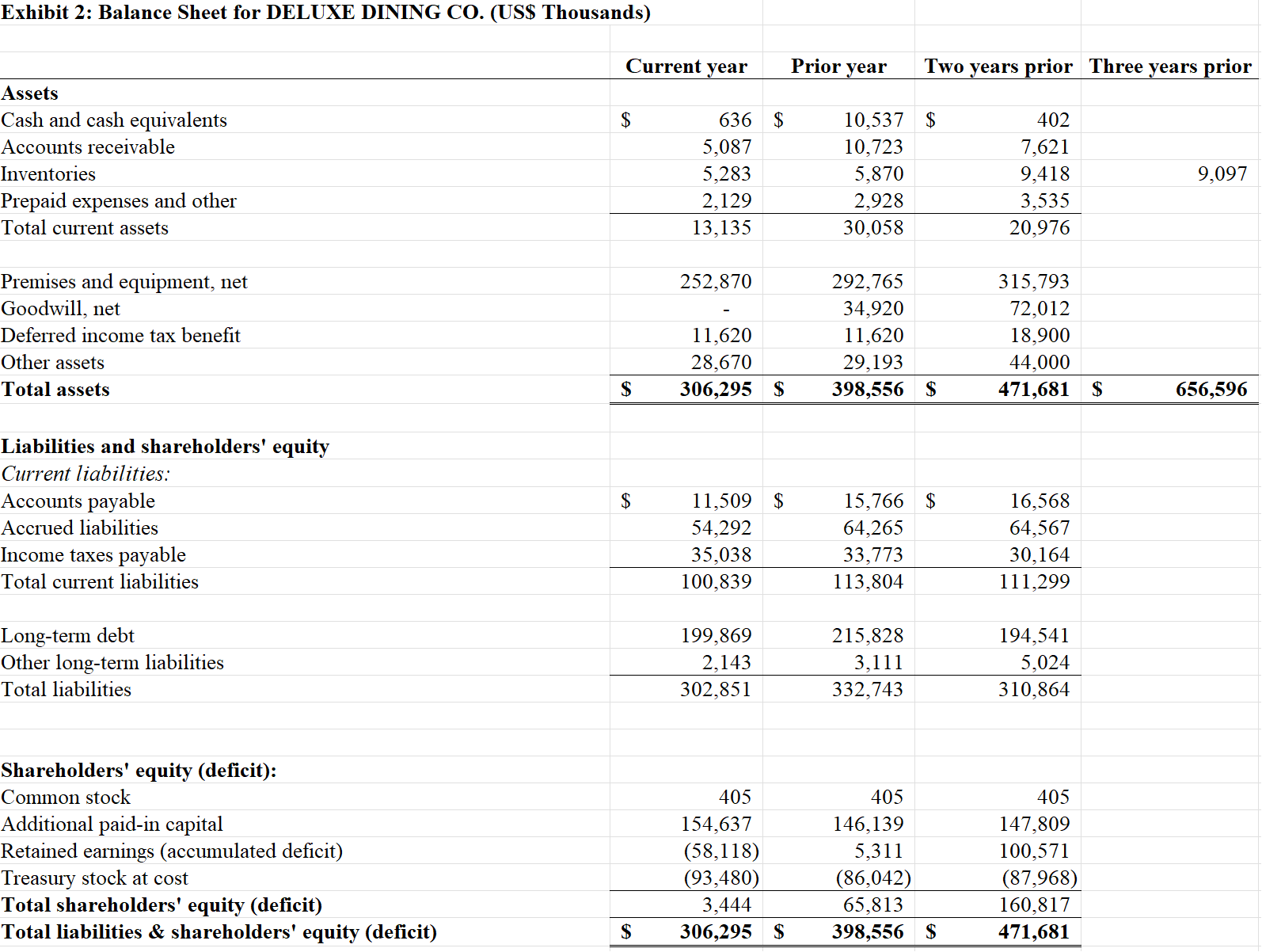 for the current year, using the information in the balance sheet, income