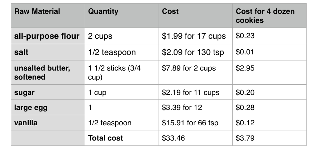 Please prepare an Activity-based costing process map with 4 dozens of cookies