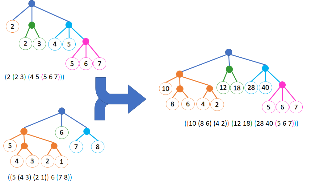 Language: R5RS Racket Write a function called treeReduce for trees that is
