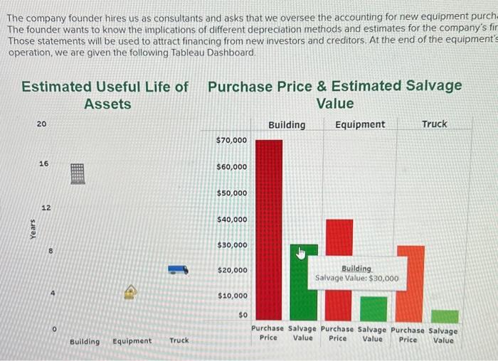 and creditors. At the end of the equipment's first year in operation,