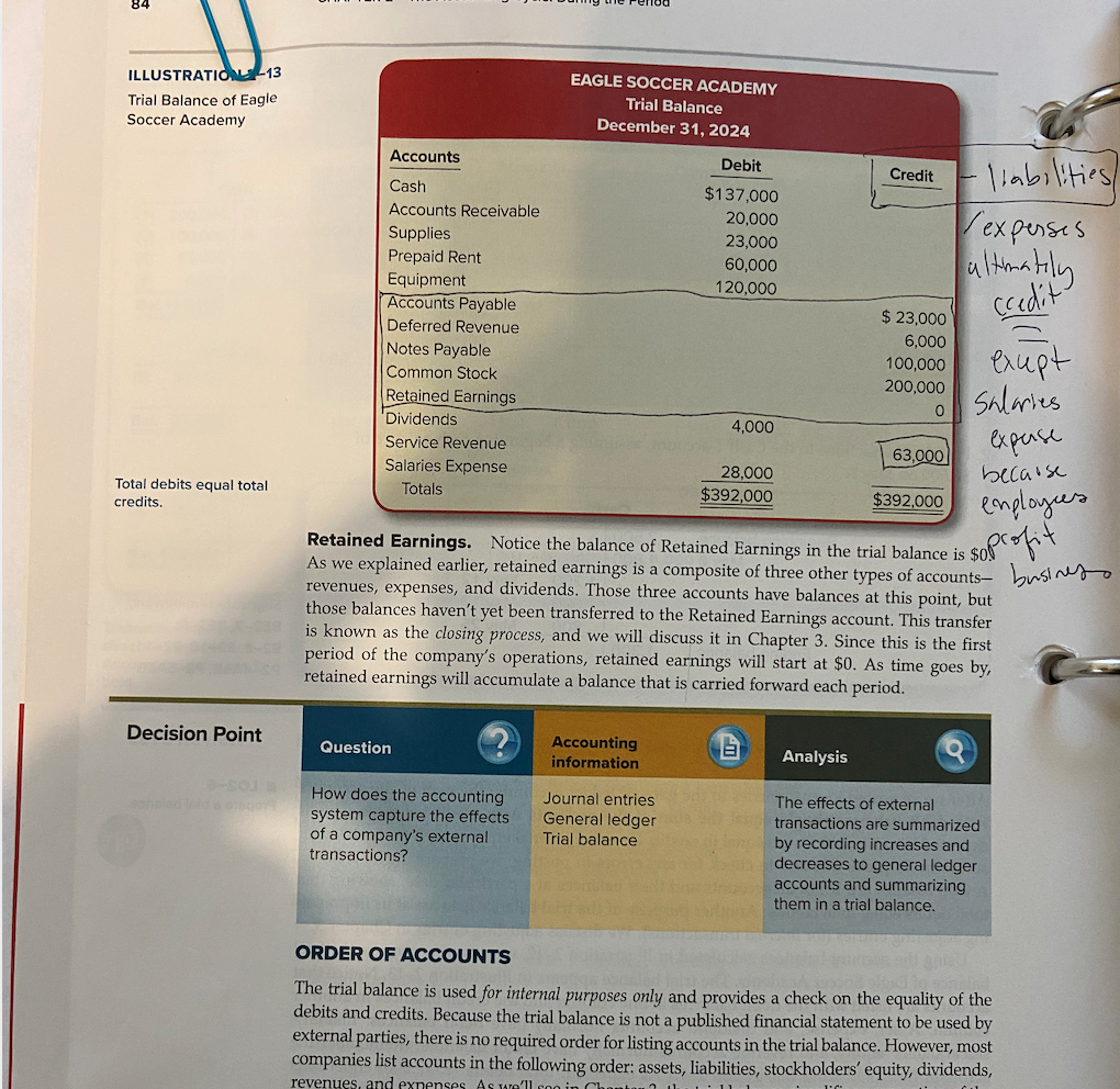 Office Supplies at the end of the year totaled $3,000. c. Must