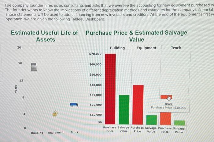 purchased on January The founder wants to know the implications of different