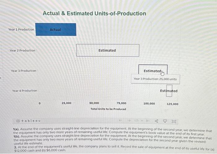 following Tableau Dashboard. Estimated Useful Life of Purchase Price \& Estimated Salvage