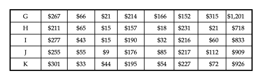 and utilization for each supplier? - Lowest \& highest utilization? 3 How