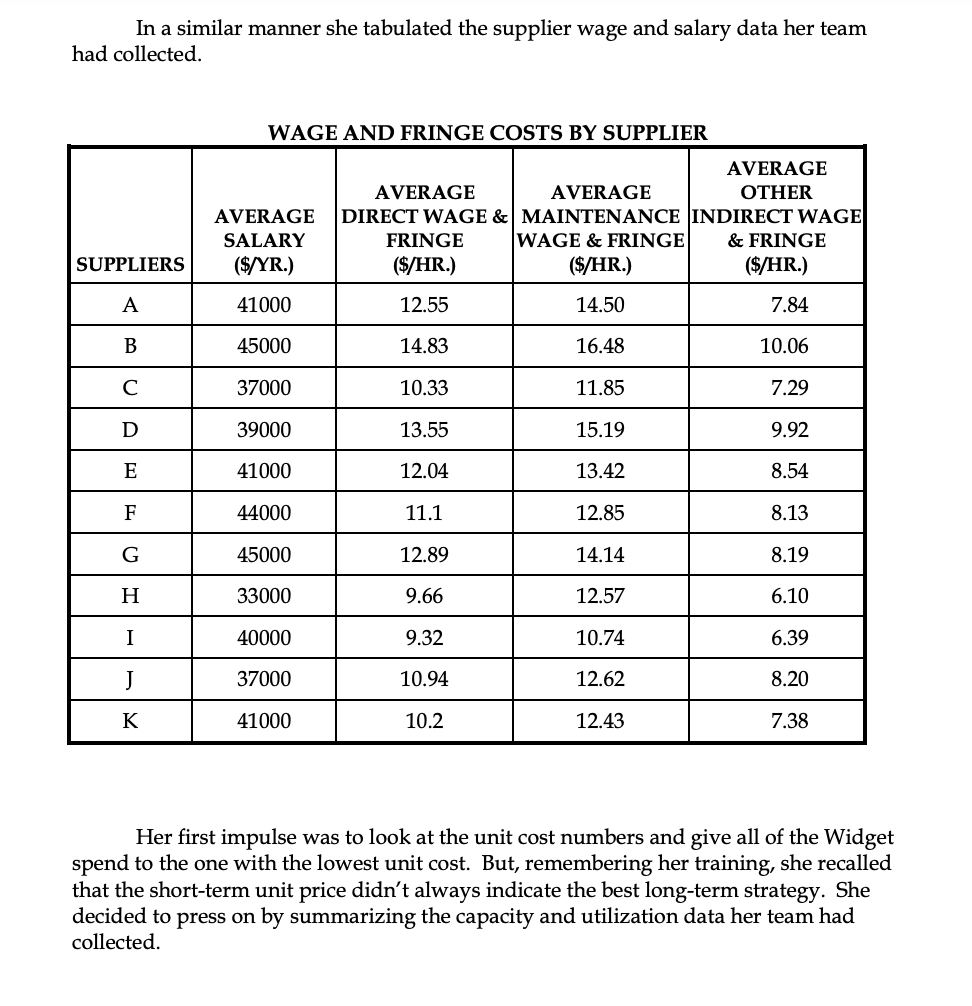 would the unit costs change if each supplier ran at capacity (I.e.
